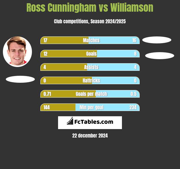 Ross Cunningham vs Williamson h2h player stats