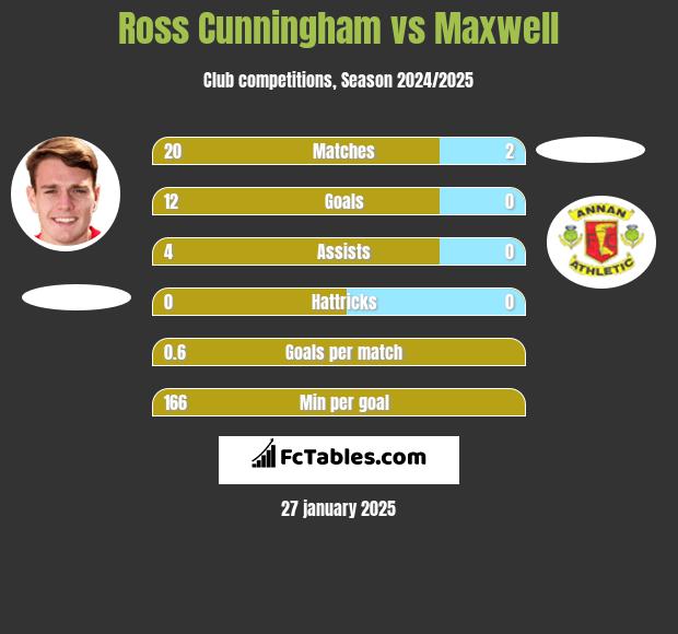 Ross Cunningham vs Maxwell h2h player stats