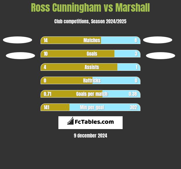 Ross Cunningham vs Marshall h2h player stats