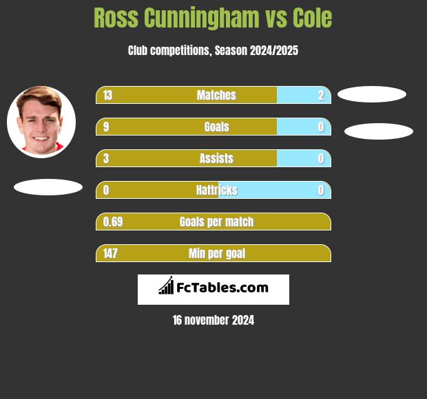 Ross Cunningham vs Cole h2h player stats