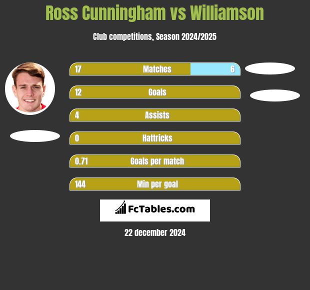 Ross Cunningham vs Williamson h2h player stats