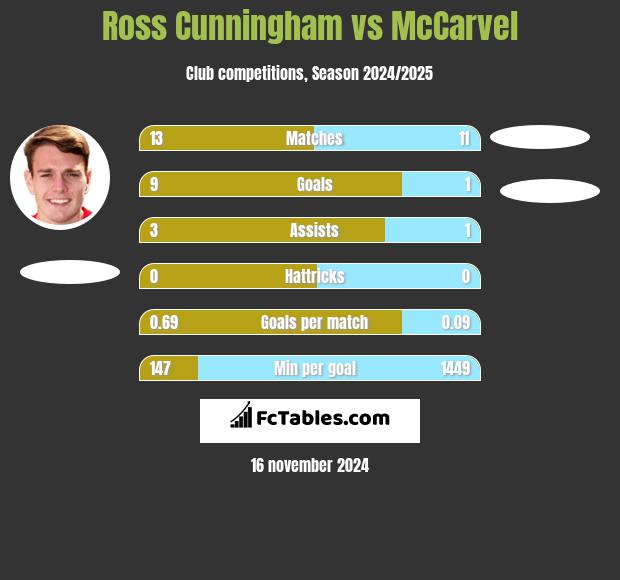 Ross Cunningham vs McCarvel h2h player stats