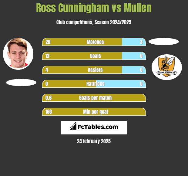 Ross Cunningham vs Mullen h2h player stats