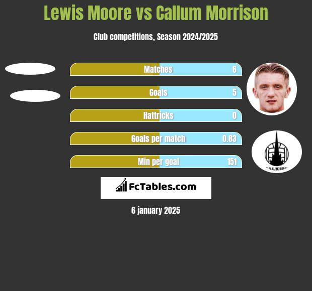 Lewis Moore vs Callum Morrison h2h player stats