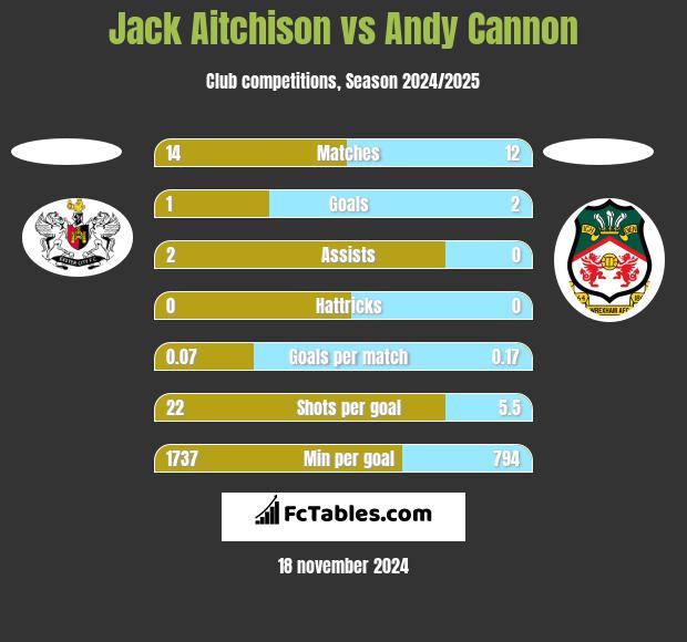 Jack Aitchison vs Andy Cannon h2h player stats