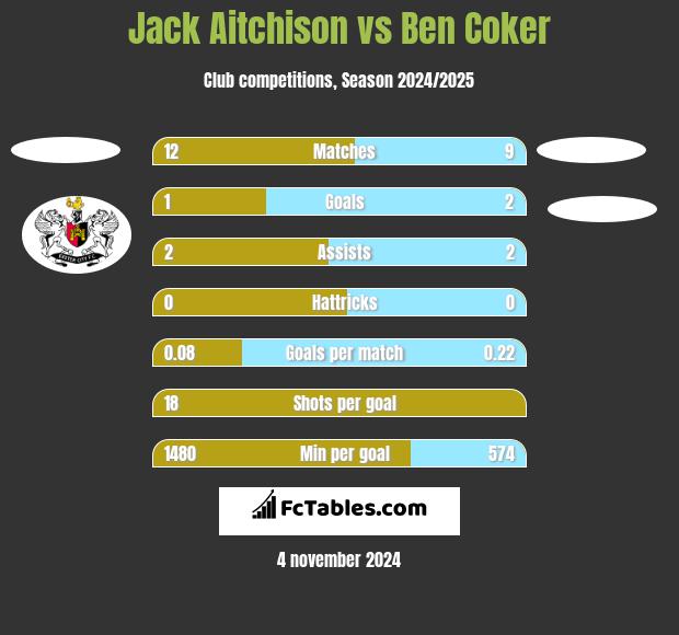 Jack Aitchison vs Ben Coker h2h player stats