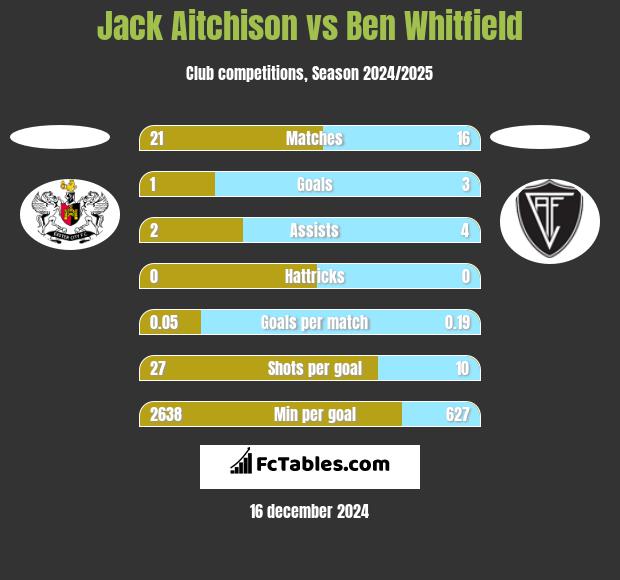 Jack Aitchison vs Ben Whitfield h2h player stats