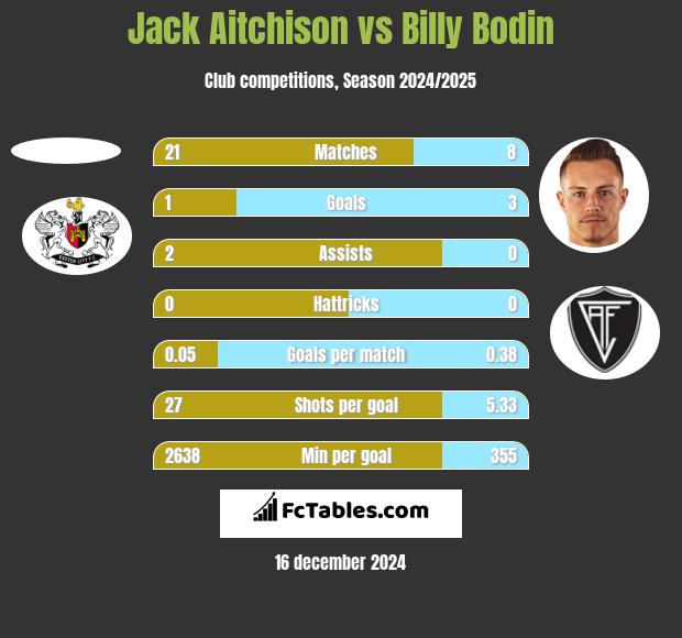 Jack Aitchison vs Billy Bodin h2h player stats