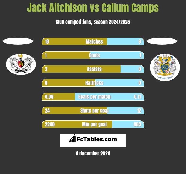 Jack Aitchison vs Callum Camps h2h player stats