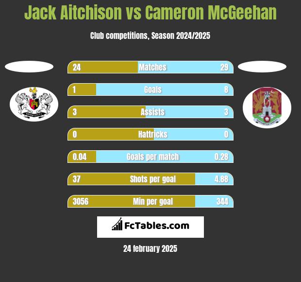 Jack Aitchison vs Cameron McGeehan h2h player stats