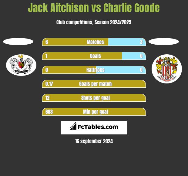 Jack Aitchison vs Charlie Goode h2h player stats