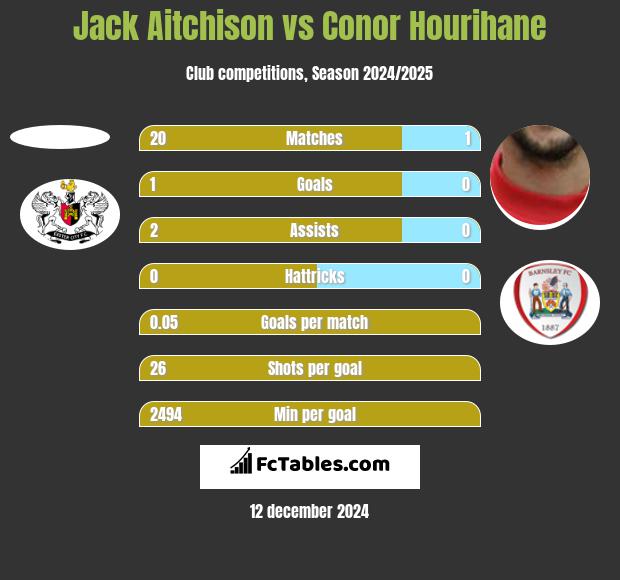 Jack Aitchison vs Conor Hourihane h2h player stats