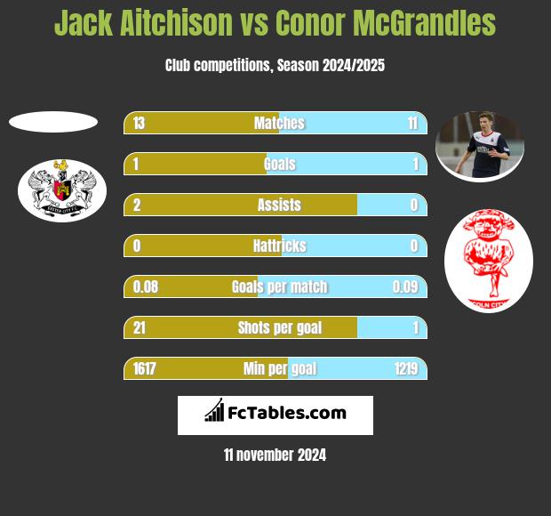 Jack Aitchison vs Conor McGrandles h2h player stats