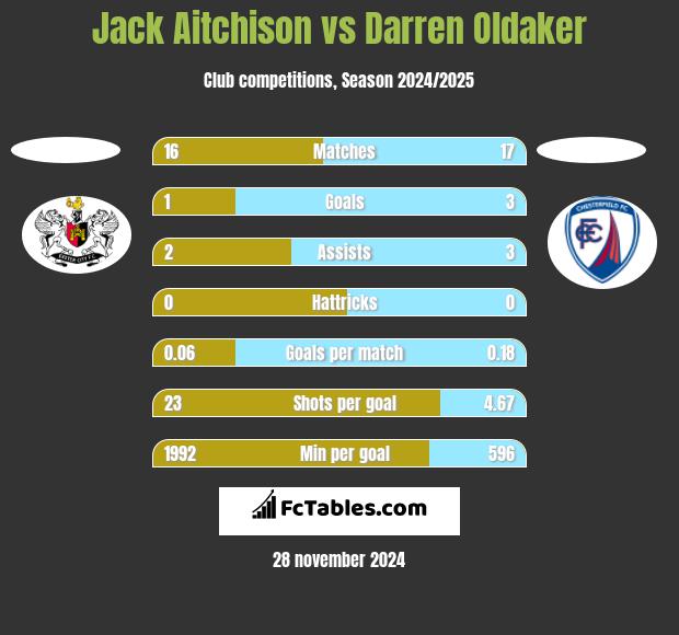 Jack Aitchison vs Darren Oldaker h2h player stats