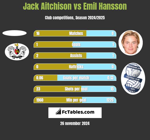 Jack Aitchison vs Emil Hansson h2h player stats