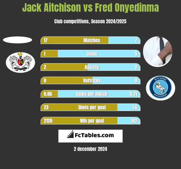 Jack Aitchison vs Fred Onyedinma h2h player stats