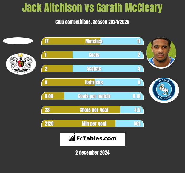 Jack Aitchison vs Garath McCleary h2h player stats