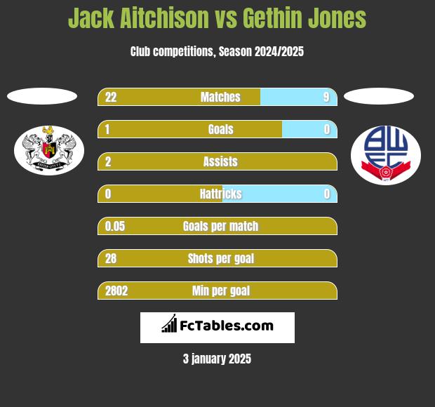 Jack Aitchison vs Gethin Jones h2h player stats