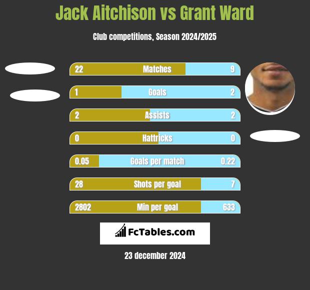 Jack Aitchison vs Grant Ward h2h player stats