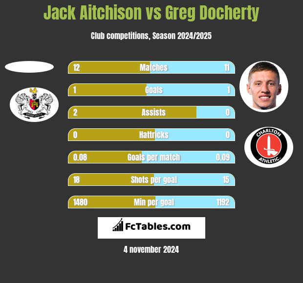 Jack Aitchison vs Greg Docherty h2h player stats