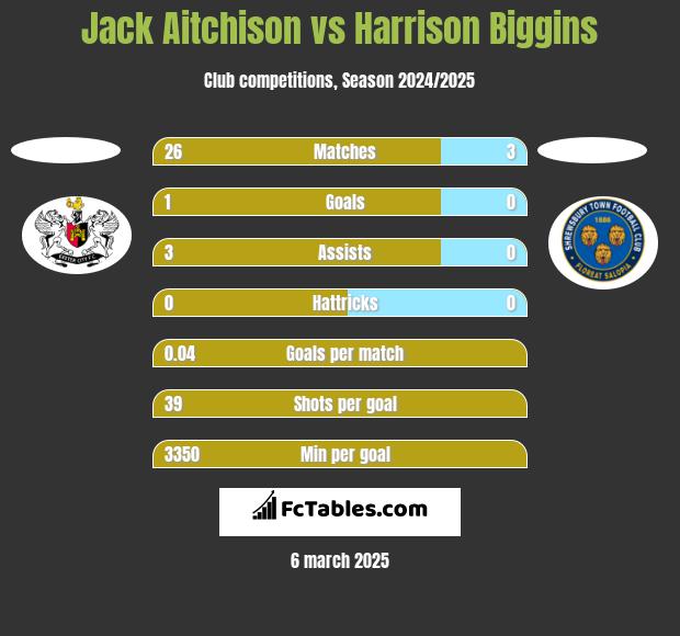 Jack Aitchison vs Harrison Biggins h2h player stats