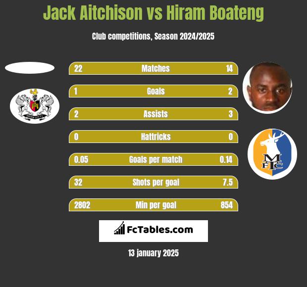 Jack Aitchison vs Hiram Boateng h2h player stats