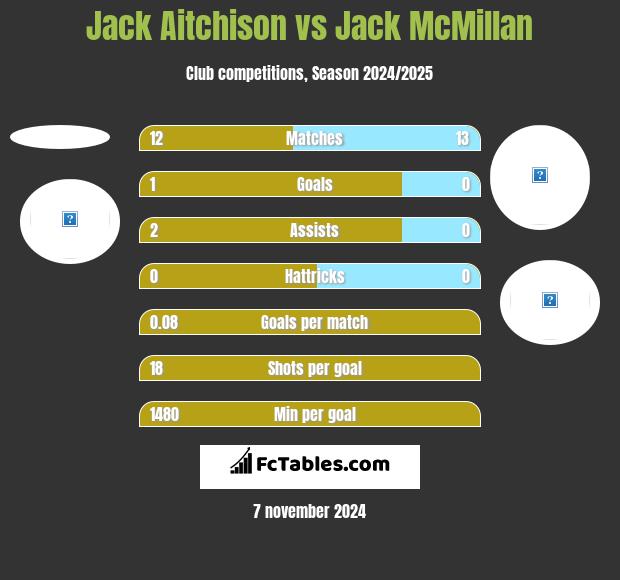 Jack Aitchison vs Jack McMillan h2h player stats