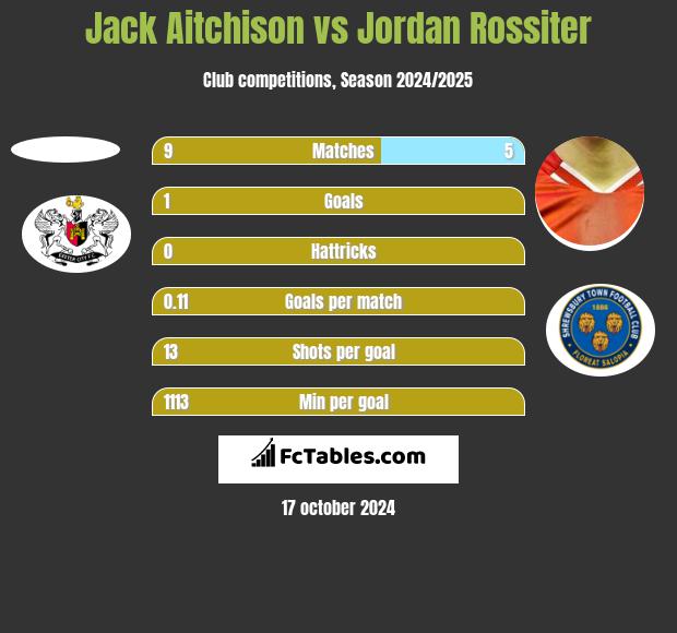 Jack Aitchison vs Jordan Rossiter h2h player stats