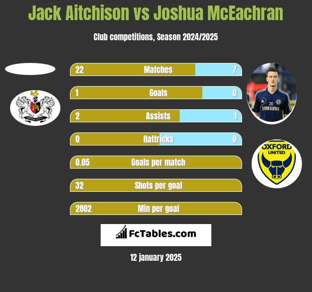 Jack Aitchison vs Joshua McEachran h2h player stats