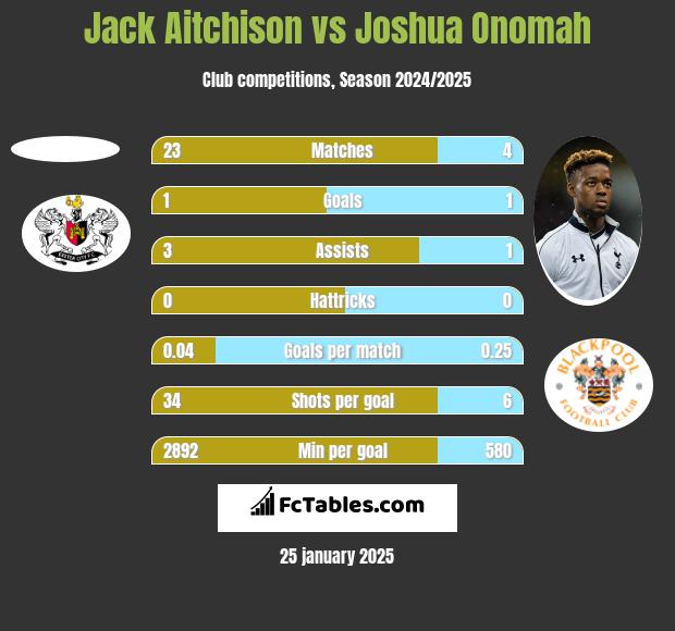 Jack Aitchison vs Joshua Onomah h2h player stats