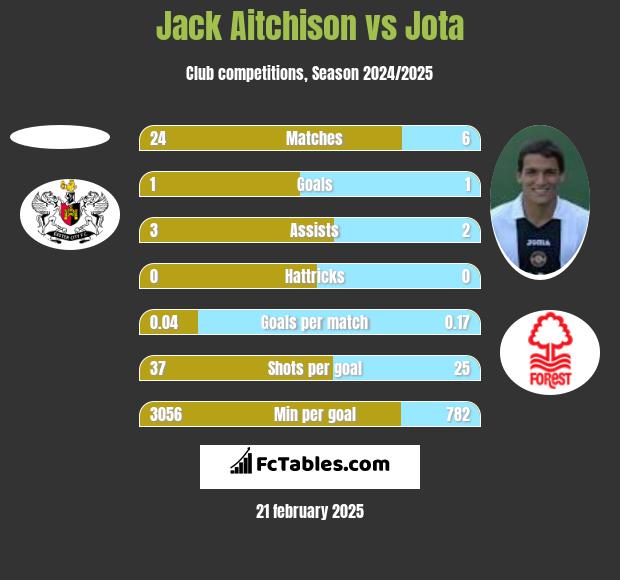 Jack Aitchison vs Jota h2h player stats