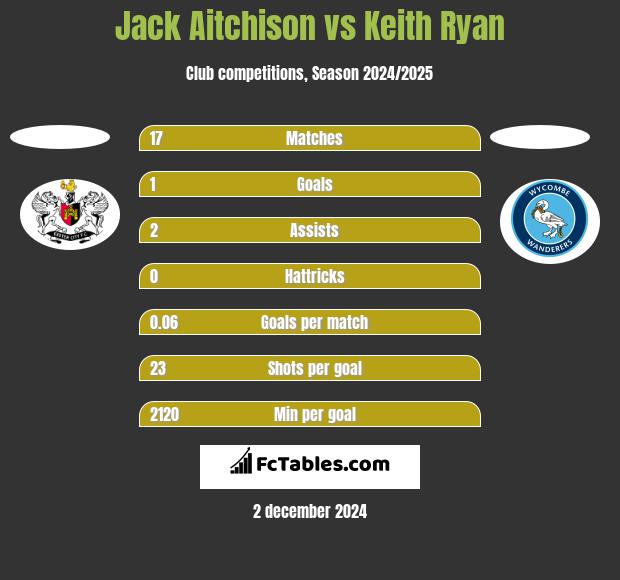 Jack Aitchison vs Keith Ryan h2h player stats