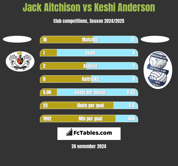 Jack Aitchison vs Keshi Anderson h2h player stats