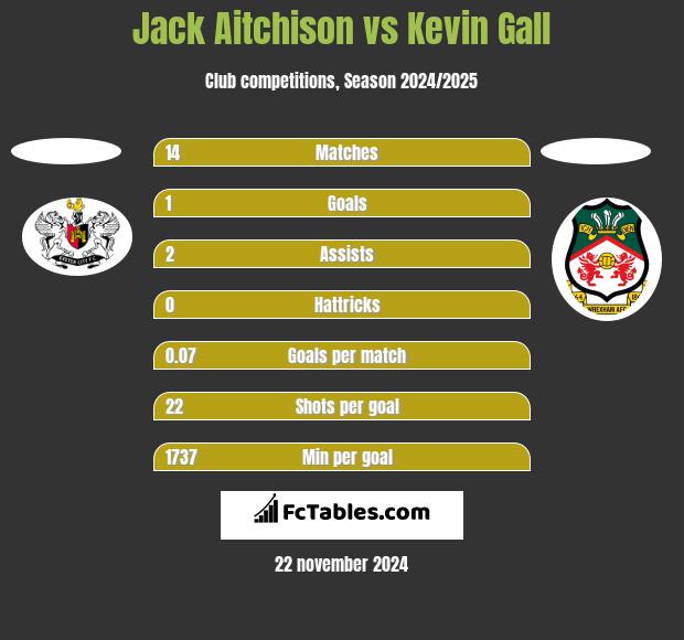 Jack Aitchison vs Kevin Gall h2h player stats