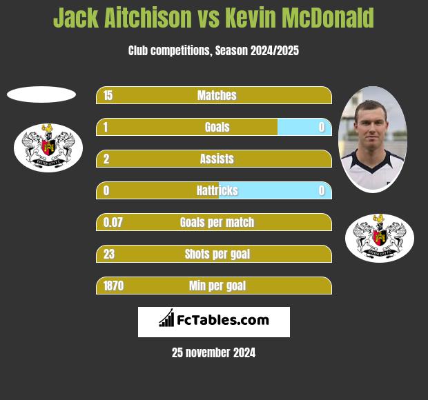 Jack Aitchison vs Kevin McDonald h2h player stats