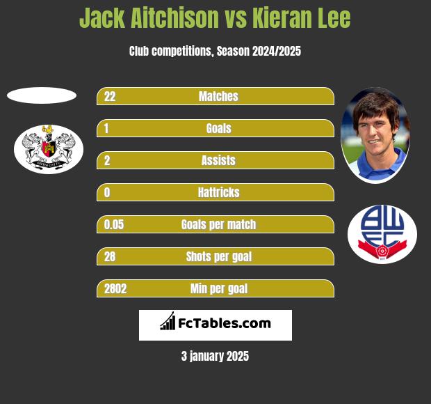 Jack Aitchison vs Kieran Lee h2h player stats