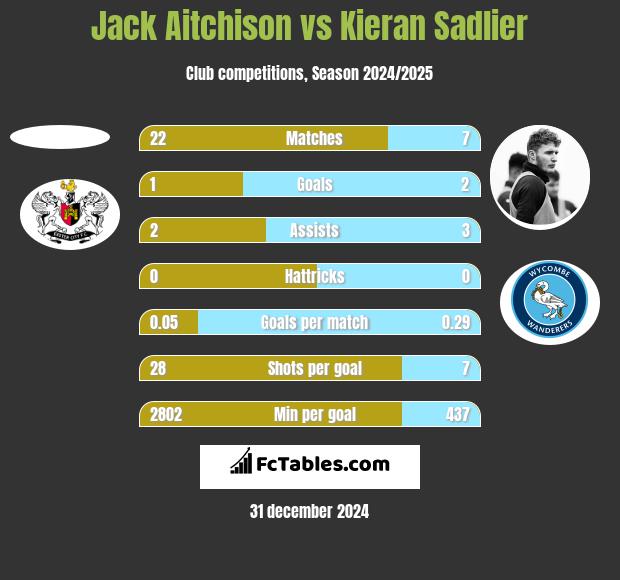 Jack Aitchison vs Kieran Sadlier h2h player stats