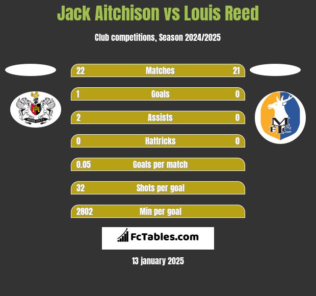 Jack Aitchison vs Louis Reed h2h player stats