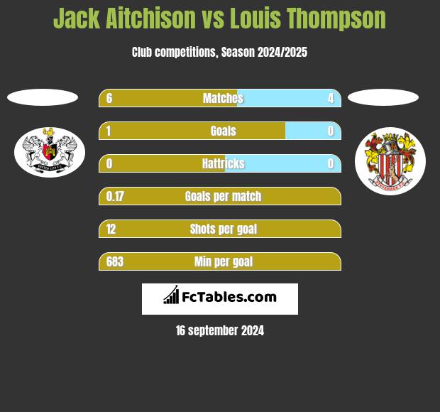 Jack Aitchison vs Louis Thompson h2h player stats