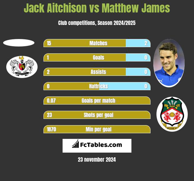 Jack Aitchison vs Matthew James h2h player stats