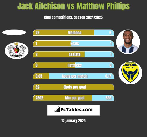 Jack Aitchison vs Matthew Phillips h2h player stats