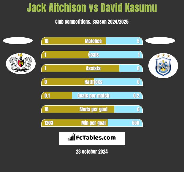 Jack Aitchison vs David Kasumu h2h player stats