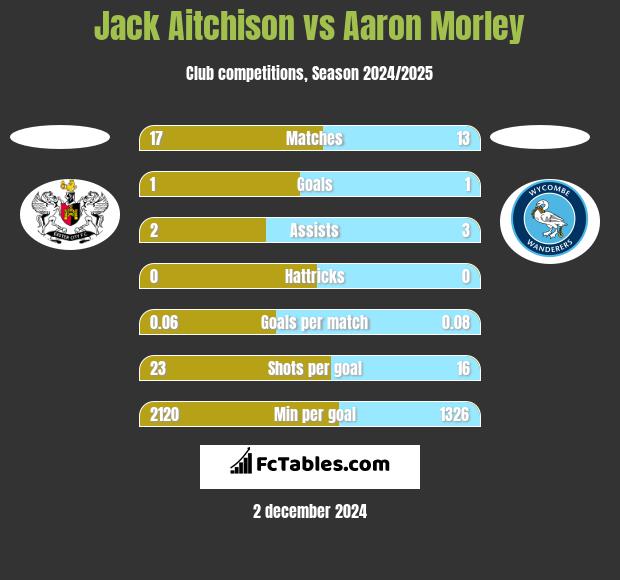 Jack Aitchison vs Aaron Morley h2h player stats