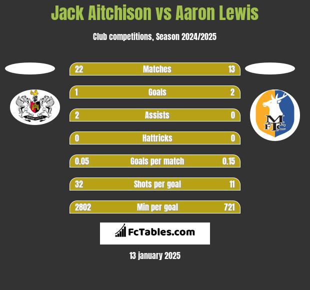 Jack Aitchison vs Aaron Lewis h2h player stats