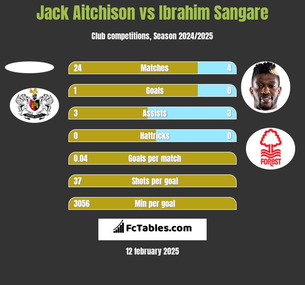 Jack Aitchison vs Ibrahim Sangare h2h player stats