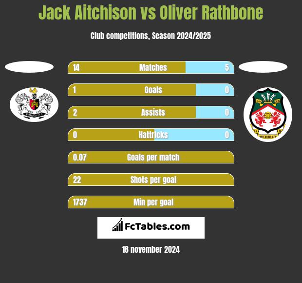 Jack Aitchison vs Oliver Rathbone h2h player stats