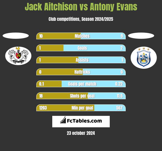 Jack Aitchison vs Antony Evans h2h player stats