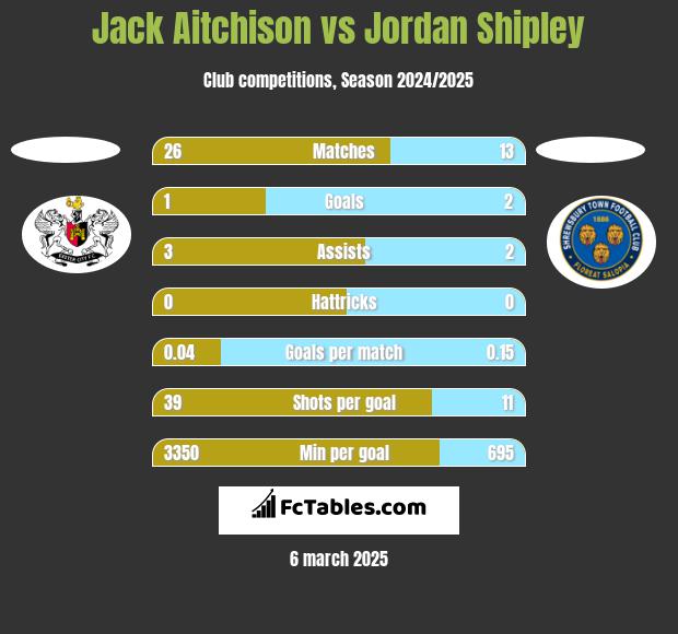 Jack Aitchison vs Jordan Shipley h2h player stats