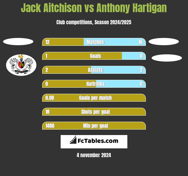 Jack Aitchison vs Anthony Hartigan h2h player stats