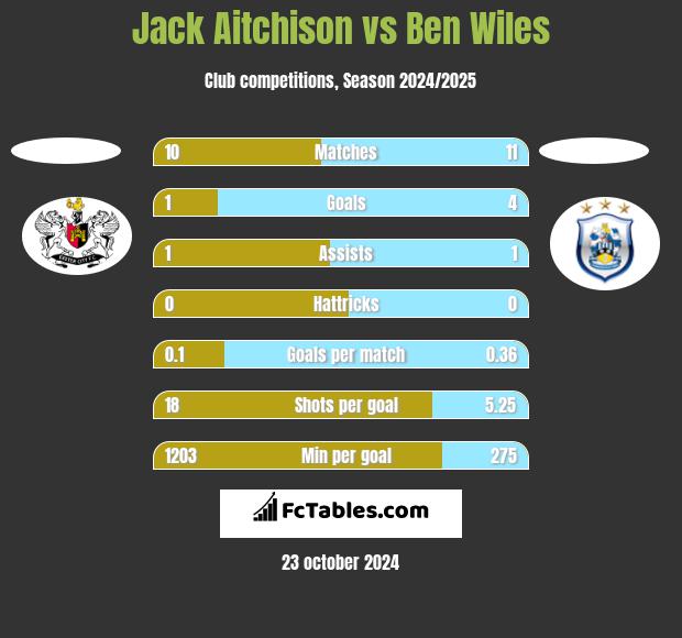 Jack Aitchison vs Ben Wiles h2h player stats